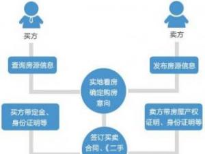 二手房交易流程是什么樣?購買二手房注意事項