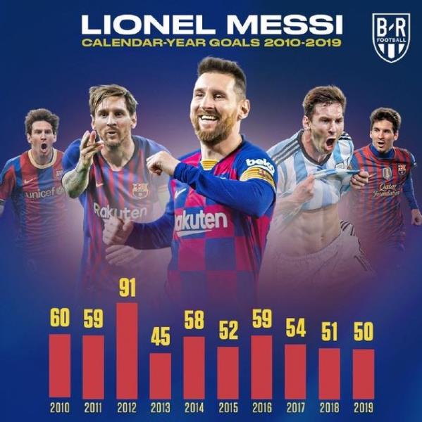 梅西再創進球瘋狂紀錄!10年狂轟522球+場均超1球 狂甩C羅45球