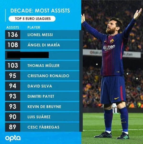 梅西再創進球瘋狂紀錄!10年狂轟522球+場均超1球 狂甩C羅45球