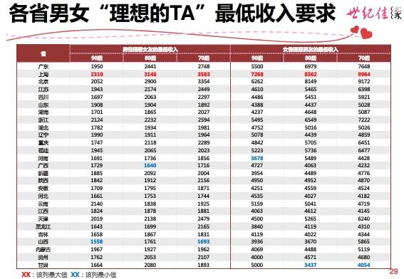 戀愛起步價出爐:各省男女婚戀標準“理想的TA”最低收入要求引熱議