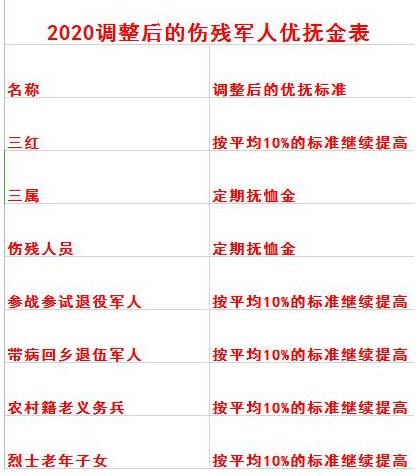 2020-2021最新優撫標準是什么(附調整后的傷殘軍人優撫金表)