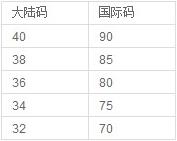 大陸通用的文胸尺碼尺寸換算