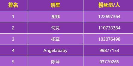 中國微博粉絲最多十大明星排名,謝娜粉絲破億創吉尼斯記錄