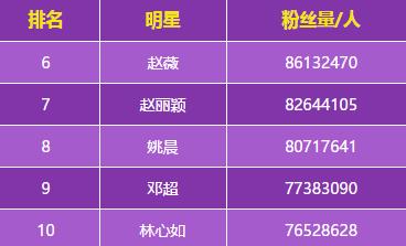 中國微博粉絲最多十大明星排名,謝娜粉絲破億創吉尼斯記錄