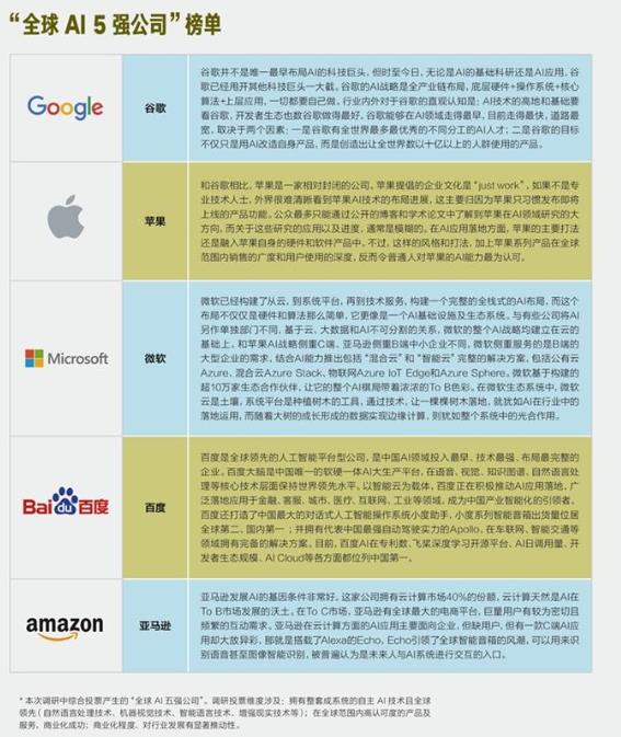 《哈佛商業評論》2019全球AI公司五強排名,谷歌、蘋果位列前茅