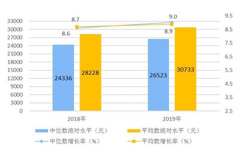 中國人2019網購人均消費品排名,人均食品煙酒消費支出達6084元