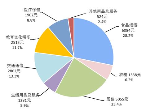中國人2019網購人均消費品排名,人均食品煙酒消費支出達6084元
