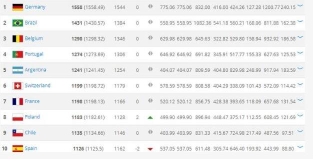 FIFA公布最新一期世界排名 2018世界足球男足最新排名 德國榜首