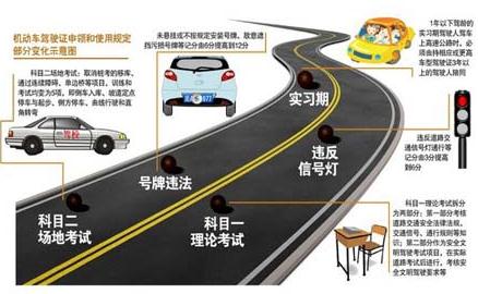 2013年駕照考試新規定,2013年考駕照新規定,2013年駕駛人違法處罰新規