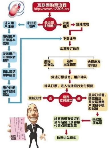 12306訂火車票流程,12306訂票取票流程,12306網站火車票搶票詳細攻略