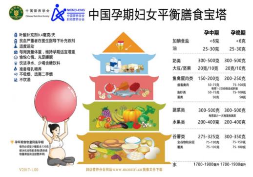 孕婦營養寶塔是什么?美好蘊育孕期營養指南