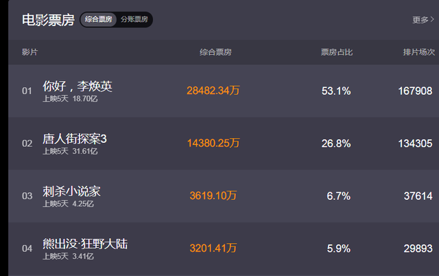 上映五天你好李煥英票房破18億,賈玲成中國電影史票房最高女導(dǎo)演