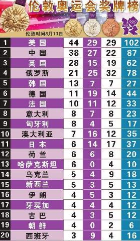 中國奧運(yùn)各省金牌榜:第30屆2012倫敦奧運(yùn)會各省金牌排行榜