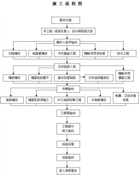 施工流程圖解:建筑施工全過程圖解