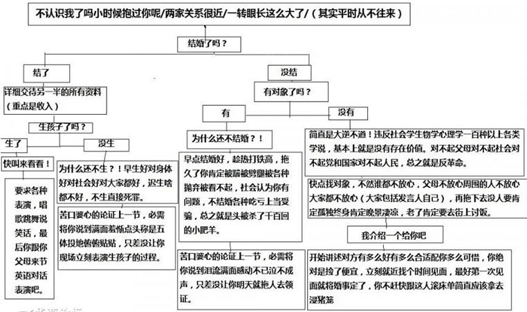 親戚聚會發言圖網絡爆紅,面對親戚犀利拷問網友無奈圖