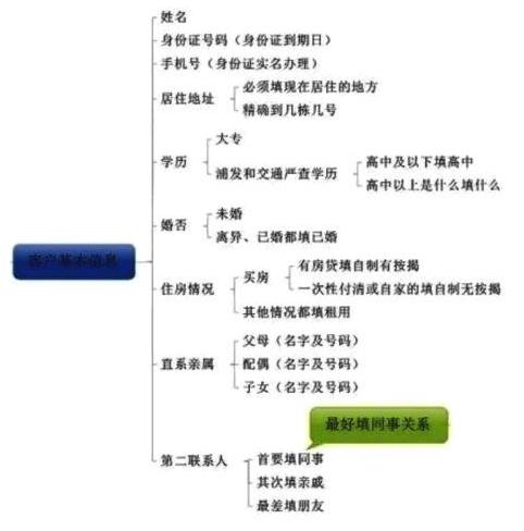 提高信用卡下卡率下卡要領(lǐng) 申請表格填寫規(guī)范