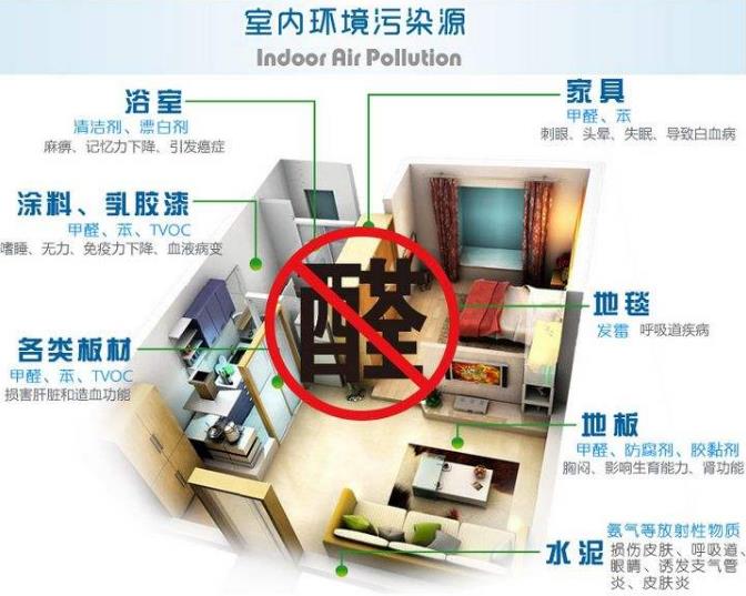 室內空氣凈化、除甲醛行業的市場前景概況及推廣盈利模式簡介